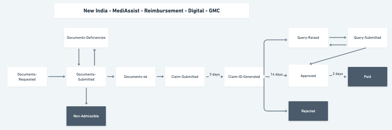 Configurability in Insurtech : Exploring claims management